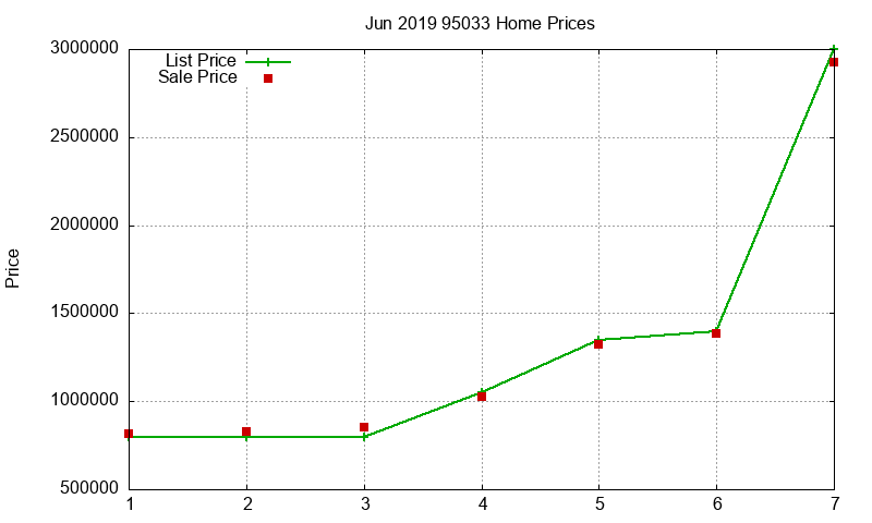 95033 Homes Just Sold 2019-06 95033 Homes Just Sold 2019-06