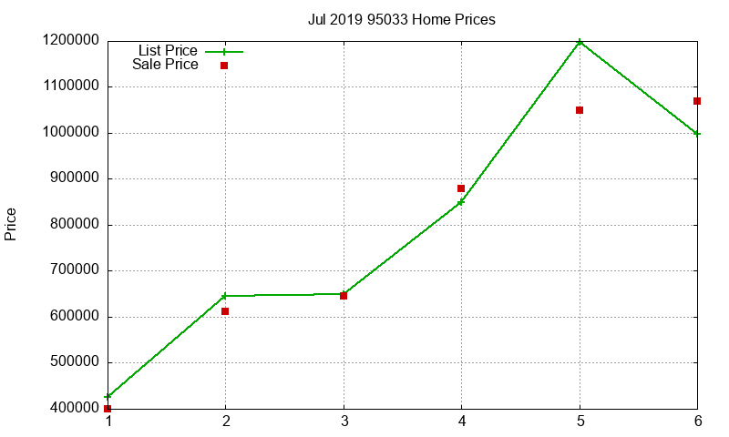 95033 Homes Just Sold 2019-07 95033 Homes Just Sold 2019-07