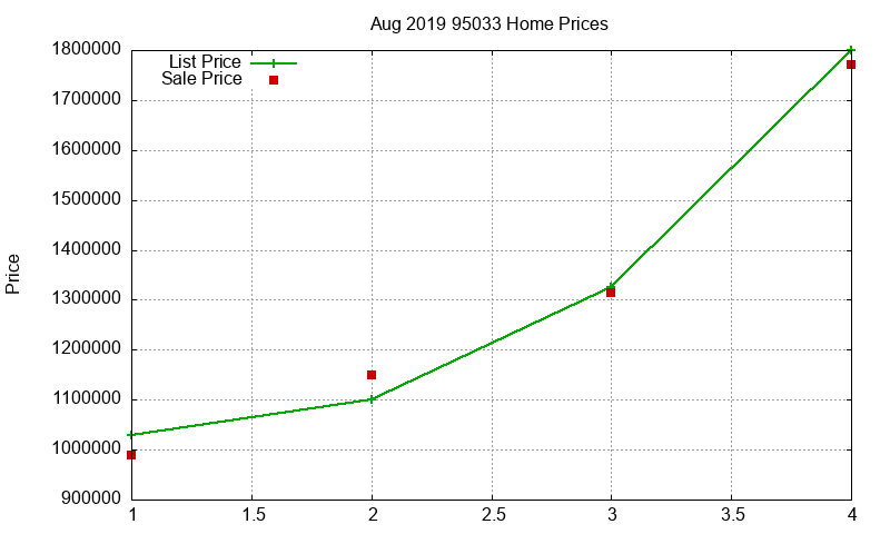95033 Homes Just Sold 2019-08 95033 Homes Just Sold 2019-08