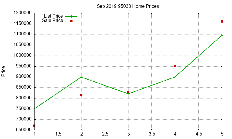 95033 Homes Just Sold 2019-09 95033 Homes Just Sold 2019-09