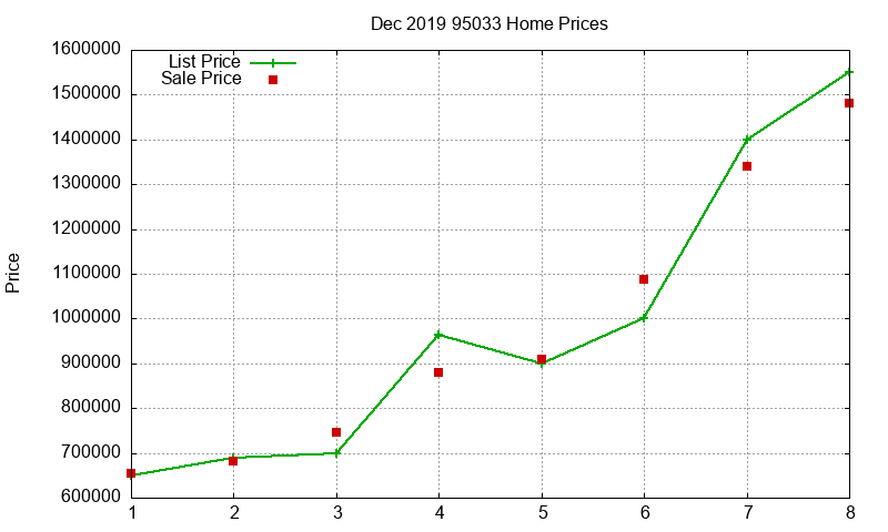 95033 Homes Just Sold 2019-12 95033 Homes Just Sold 2019-12