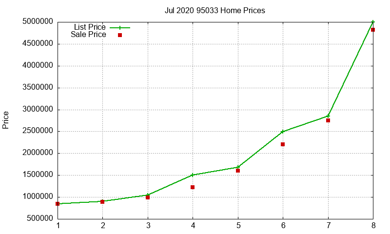 95033 Homes Just Sold 2020-07
