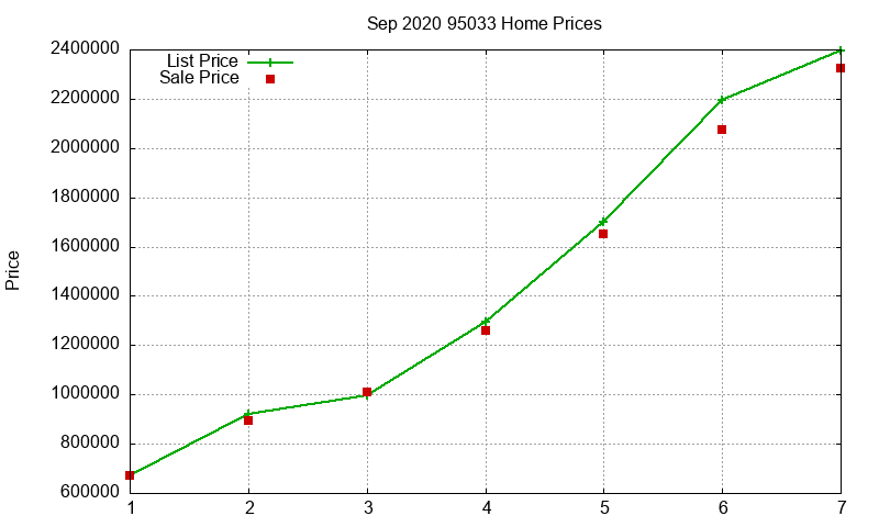 95033 Homes Just Sold 2020-09