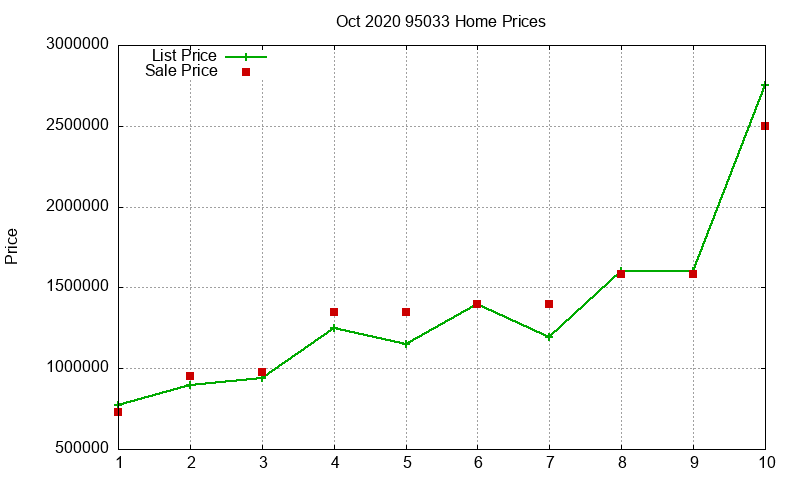 95033 Homes Just Sold 2020-10 95033 Homes Just Sold 2020-10