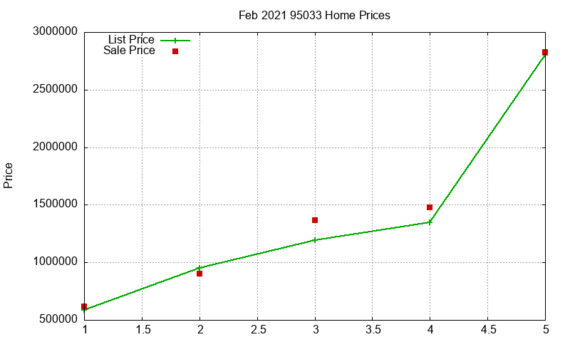 95033 Homes Just Sold 2021-02 95033 Homes Just Sold 2021-02