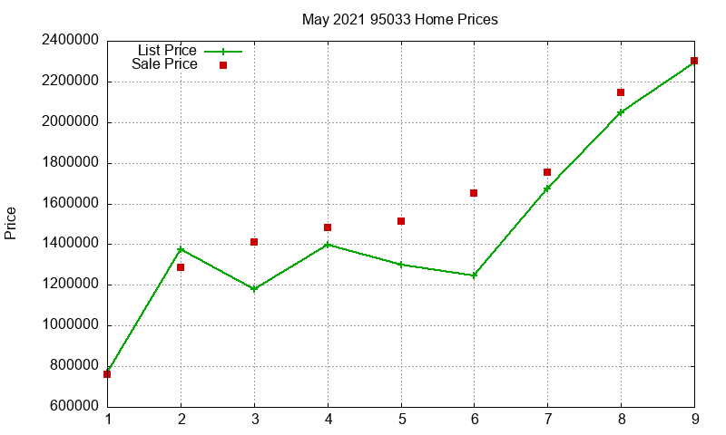 95033 Homes Just Sold 2021-05 95033 Homes Just Sold 2021-05