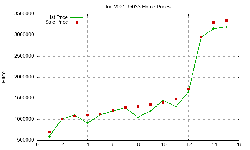 95033 Homes Just Sold 2021-06 95033 Homes Just Sold 2021-06