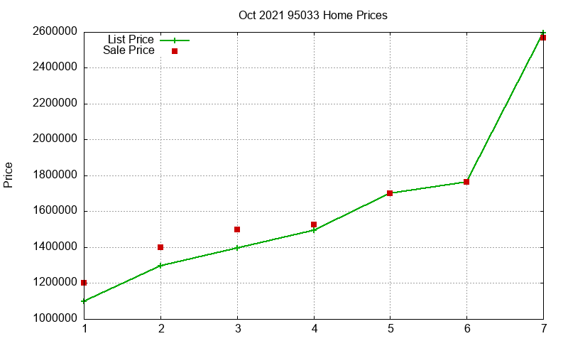 95033 Homes Just Sold 2021-10 95033 Homes Just Sold 2021-10