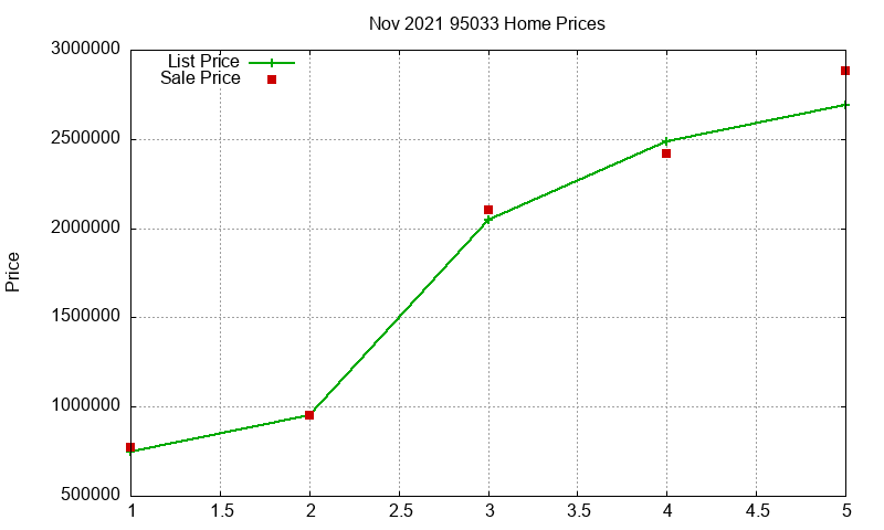 95033 Homes Just Sold 2021-11 95033 Homes Just Sold 2021-11