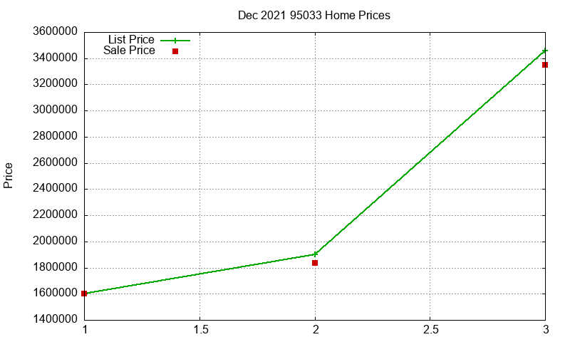 95033 Homes Just Sold 2021-12 95033 Homes Just Sold 2021-12