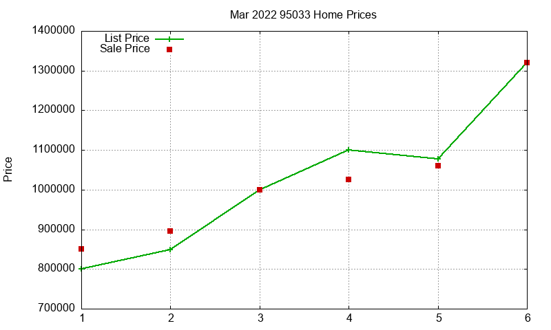 95033 Homes Just Sold 2022-03 95033 Homes Just Sold 2022-03
