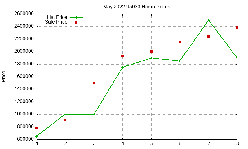 95033 Homes Just Sold 2022-05 95033 Homes Just Sold 2022-05
