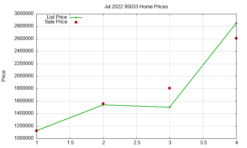 95033 Homes Just Sold 2022-07 95033 Homes Just Sold 2022-07