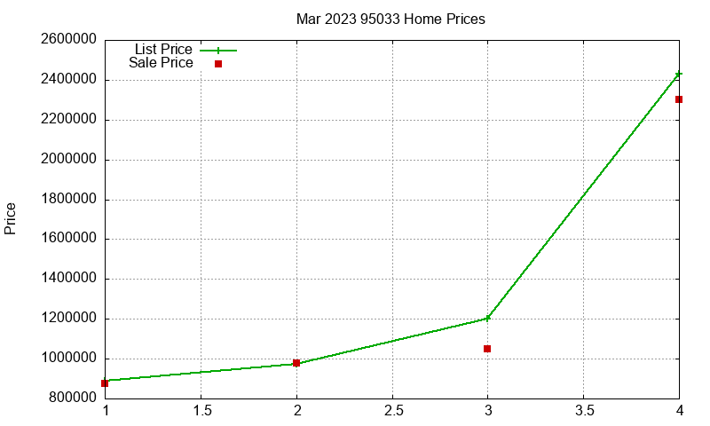 95033 Homes Just Sold 2023-03 95033 Homes Just Sold 2023-03