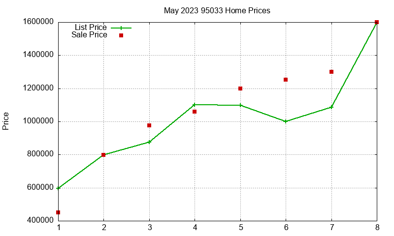95033 Homes Just Sold 2023-05 95033 Homes Just Sold 2023-05