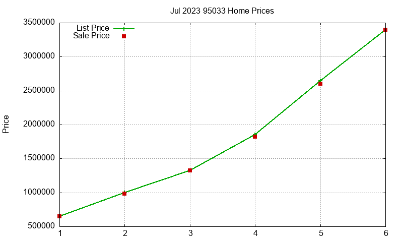95033 Homes Just Sold 2023-07 95033 Homes Just Sold 2023-07
