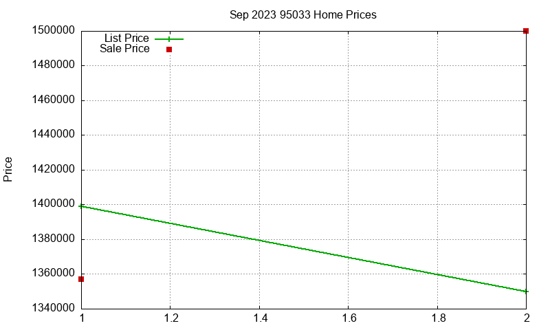 95033 Homes Just Sold 2023-09