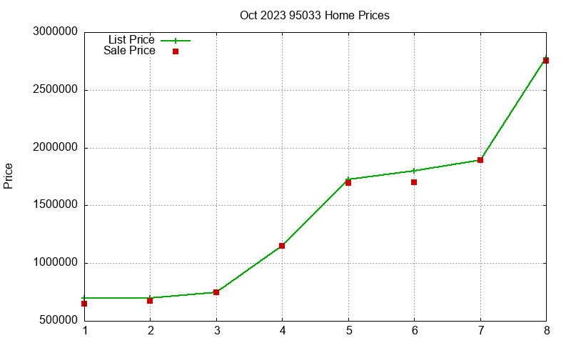 95033 Homes Just Sold 2023-10 95033 Homes Just Sold 2023-10