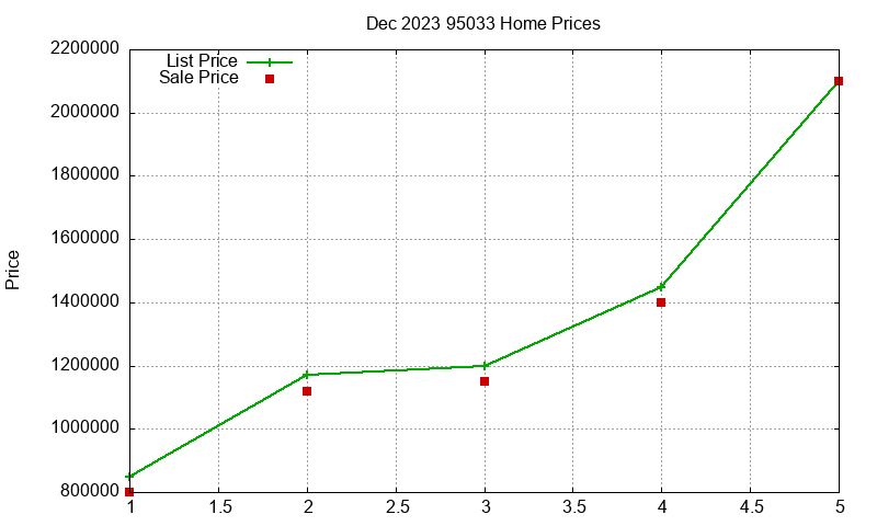 95033 Homes Just Sold 2023-12 95033 Homes Just Sold 2023-12