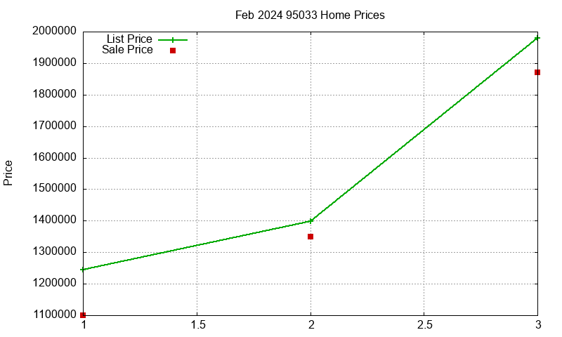 95033 Homes Just Sold 2024-02 95033 Homes Just Sold 2024-02