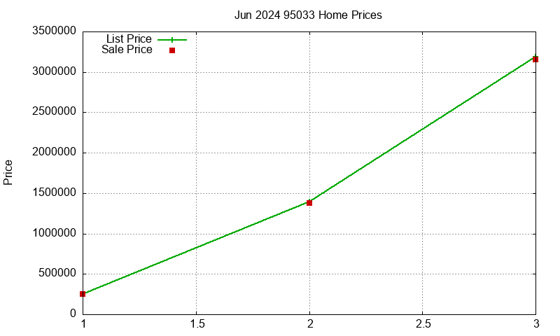 95033 Homes Just Sold 2024-06
