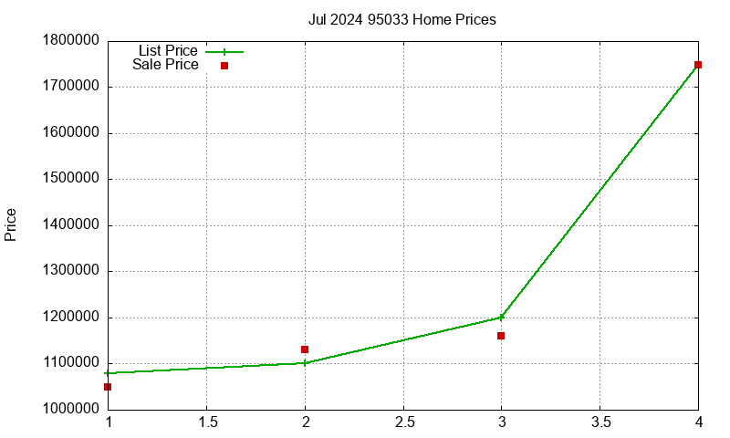 95033 Homes Just Sold 2024-07