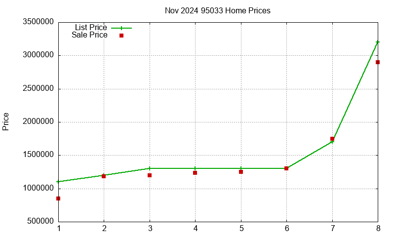 95033 Homes Just Sold 2024-11 95033 Homes Just Sold 2024-11