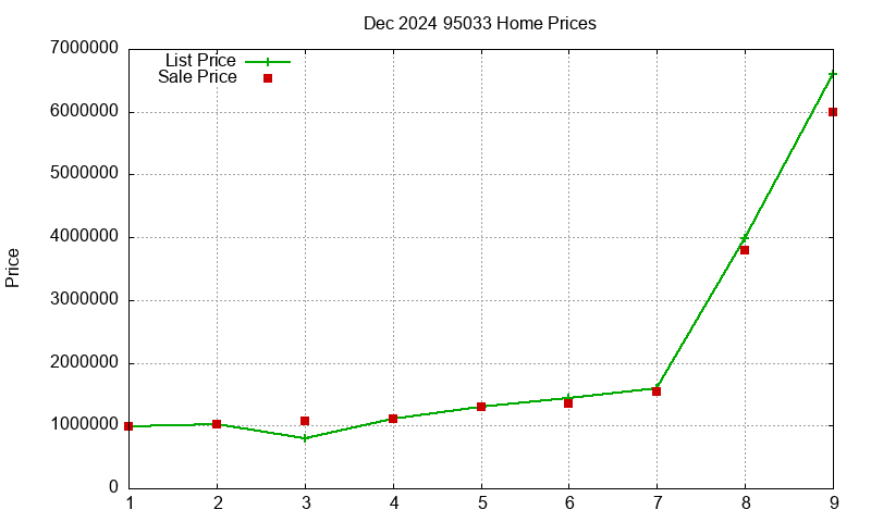 95033 Homes Just Sold 2024-12 95033 Homes Just Sold 2024-12