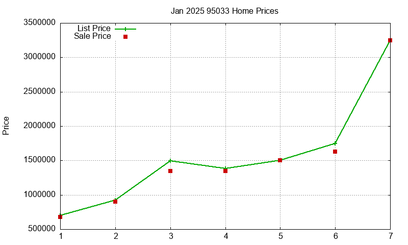 95033 Homes Just Sold 2025-01