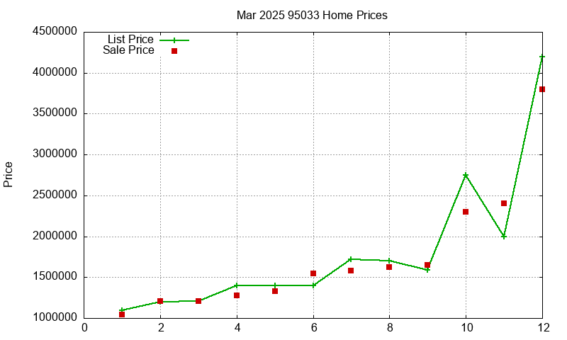 95033 Homes Just Sold 2025-03 95033 Homes Just Sold 2025-03