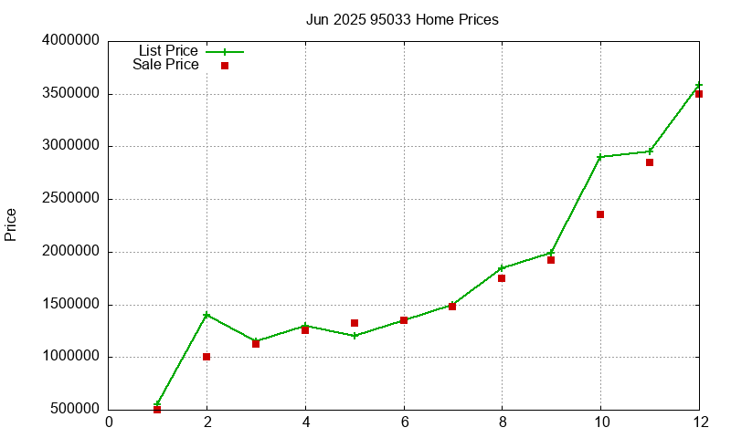 95033 Homes Just Sold 2025-06 95033 Homes Just Sold 2025-06