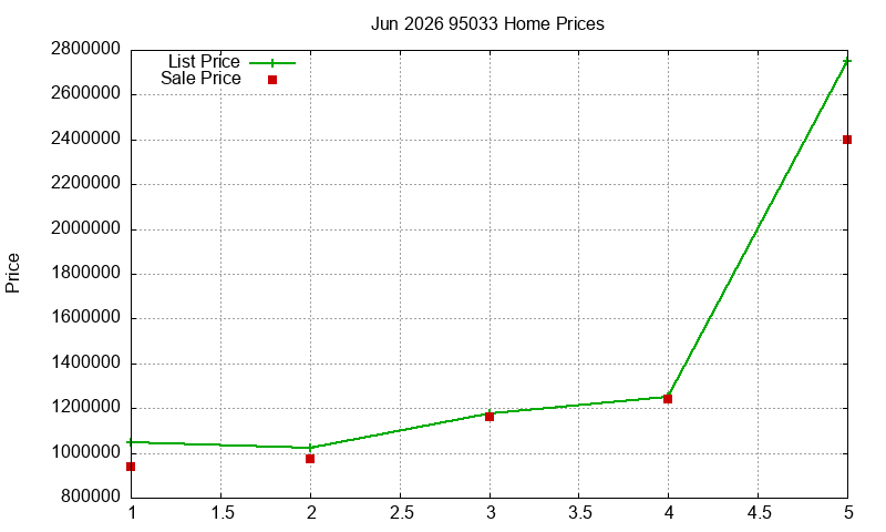 95033 Homes Just Sold 2026-06