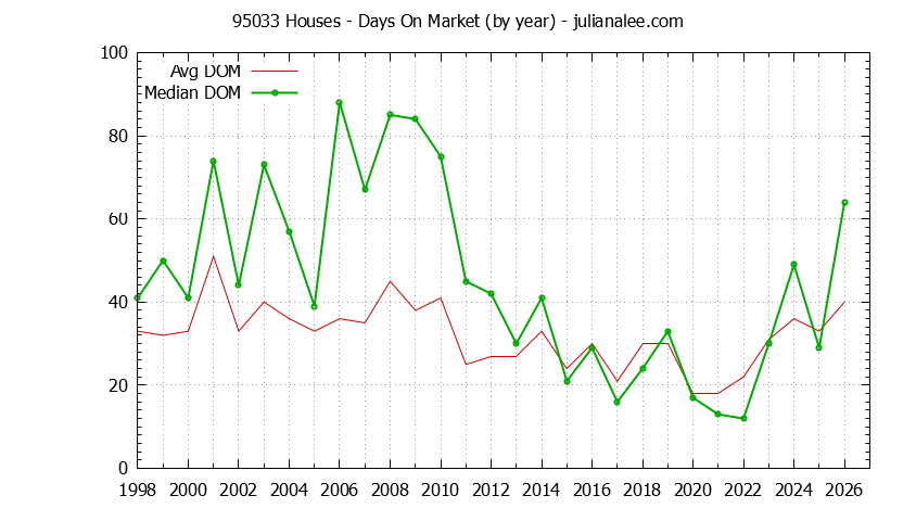 Graph of the Yearly Average Days On Market for 95033 Houses - 95033 Real Estate Trends