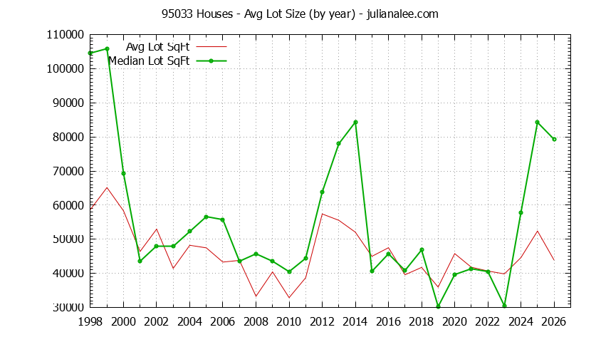 Graph of the Yearly Average Lot Size of 95033 Houses Sold - 95033 Real Estate Trends