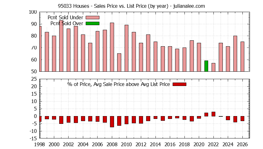 Graph of the Yearly Average Sales Price vs. List Price for 95033 Houses - 95033 Real Estate Trends