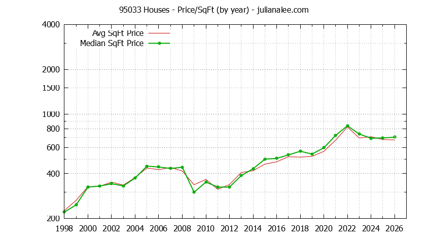 Graph of the Yearly Average Price Per Square Foot for 95033 Houses - 95033 Real Estate Trends