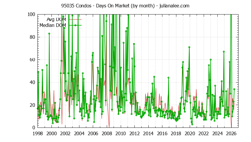 Graph of the Monthly Average Days On Market for 95035 Condos - 95035 Real Estate Trends