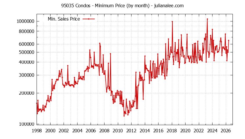 Graph of the Monthly Minimum Price of 95035 Condos - 95035 Real Estate Trends