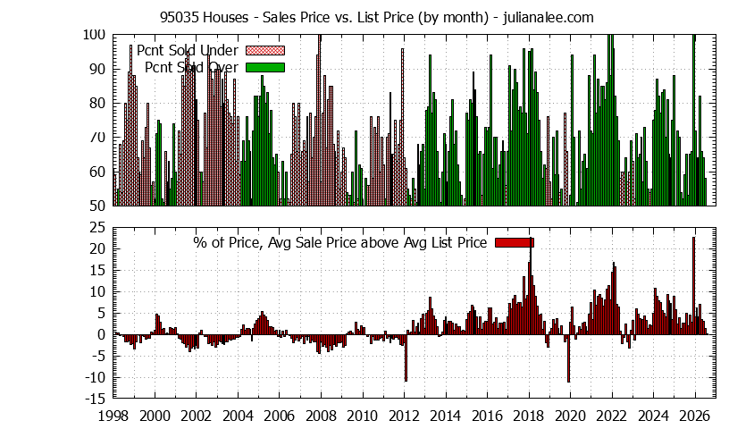 Graph of the Monthly Average Sales Price vs. List Price for 95035 Houses - 95035 Real Estate Trends