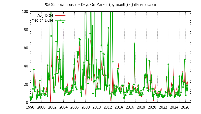 Graph of the Monthly Average Days On Market for 95035 Townhouses - 95035 Real Estate Trends