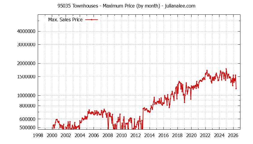 Graph of the Monthly Maximum Price of 95035 Townhouses - 95035 Real Estate Trends