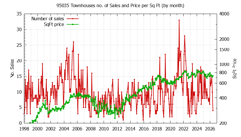 Graph of the Monthly Number of 95035 Townhouses Sold - 95035 Real Estate Trends