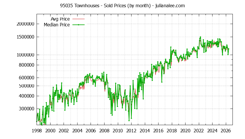 Graph of the Monthly Median and Average 95035 Home Prices for Townhouses - 95035 Real Estate Trends