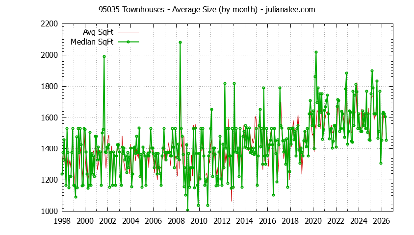 Graph of the Monthly Average Size of 95035 Townhouses Sold - 95035 Real Estate Trends