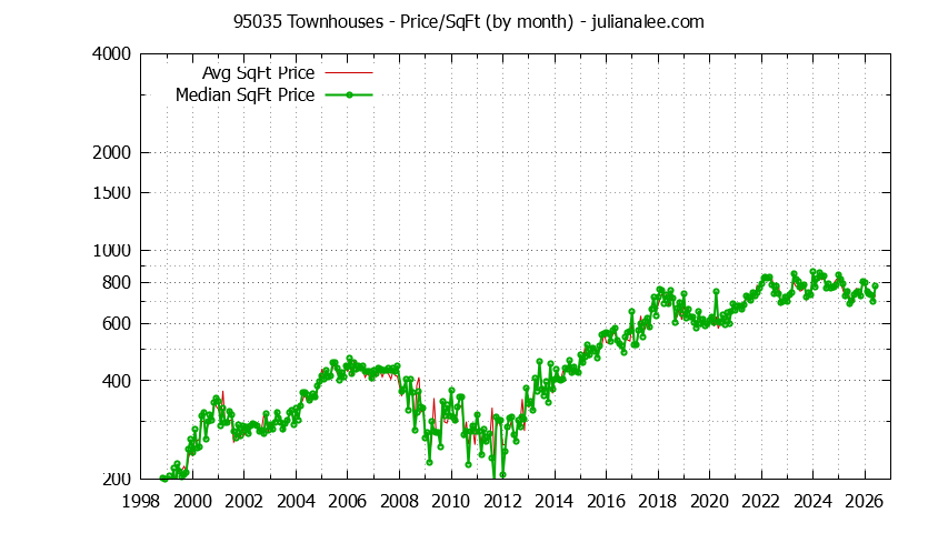 Graph of the Monthly Average Price Per Square Foot for 95035 Townhouses - 95035 Real Estate Trends