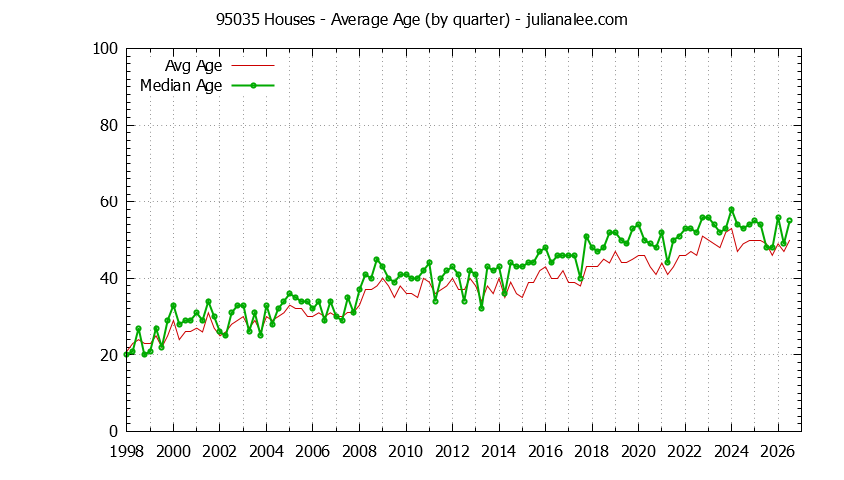 Quarterly Average Age of 95035 Houses Sold Graph of the Quarterly Average Age of 95035 Houses Sold - 95035 Real Estate Trends