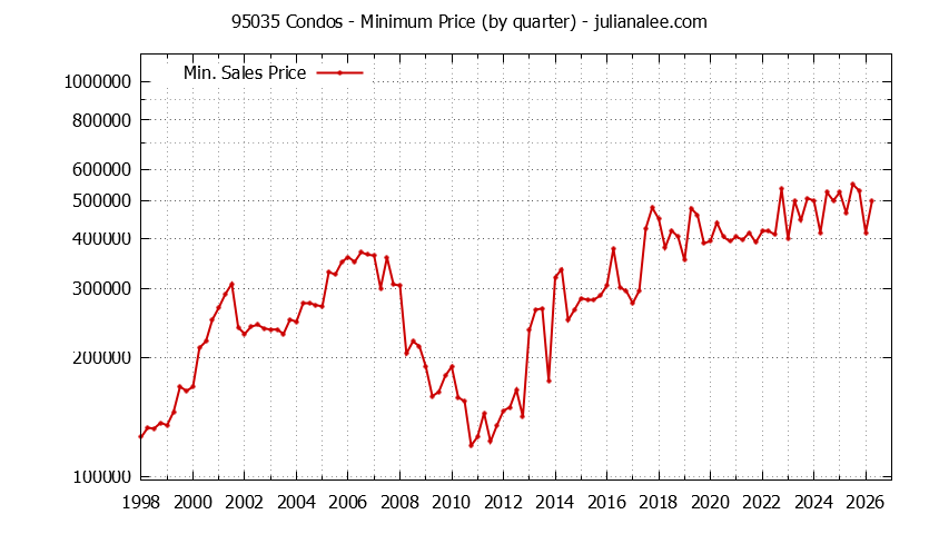 Graph of the Quarterly Minimum Price of 95035 Condos - 95035 Real Estate Trends