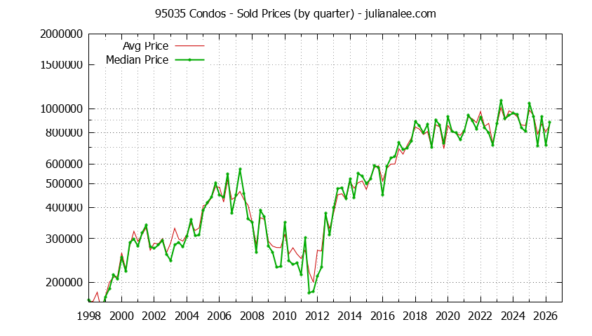 Graph of the Quarterly Median and Average 95035 Home Prices for Condos - 95035 Real Estate Trends