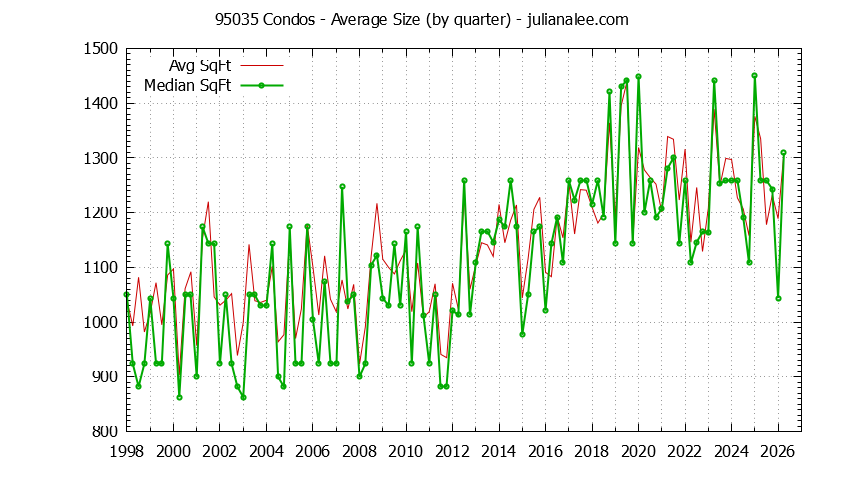 Graph of the Quarterly Average Size of 95035 Condos Sold - 95035 Real Estate Trends
