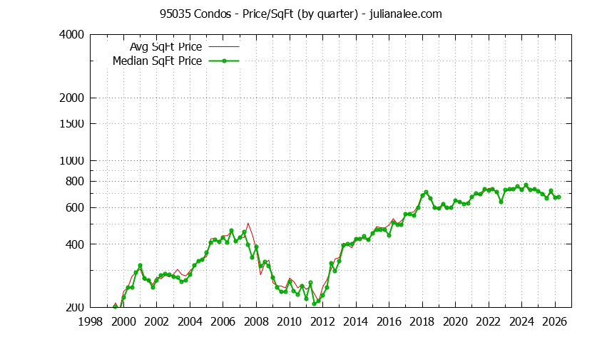 Graph of the Quarterly Average Price Per Square Foot for 95035 Condos - 95035 Real Estate Trends